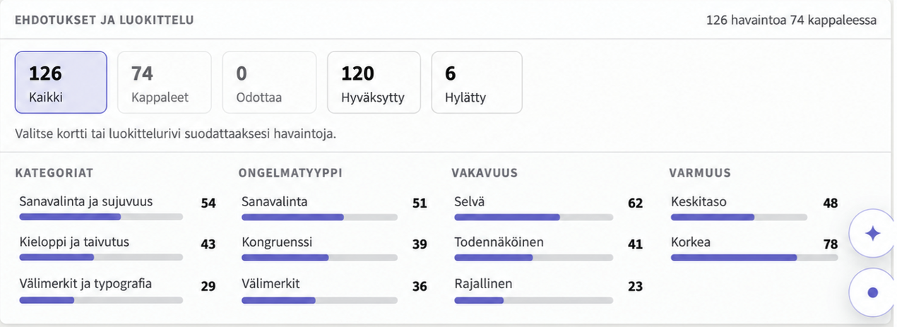 Kielon luokittelunäkymä: havainnot kategorioittain, ongelmatyypeittäin, vakavuuden ja varmuuden mukaan.