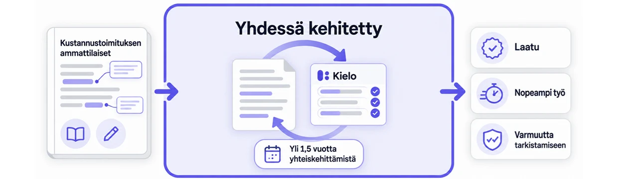 Kaavio yhteiskehittämisestä: kustannustoimituksen ammattilaisten ja Kielon yhteistyö on tuottanut laatua, nopeampaa työtä ja varmuutta tarkistamiseen.