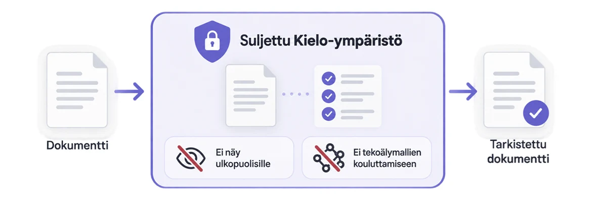 Kaavio: dokumentti käsitellään suljetussa Kielo-ympäristössä, jossa se ei näy ulkopuolisille eikä sitä käytetä tekoälymallien kouluttamiseen, ja palautuu tarkistettuna dokumenttina.