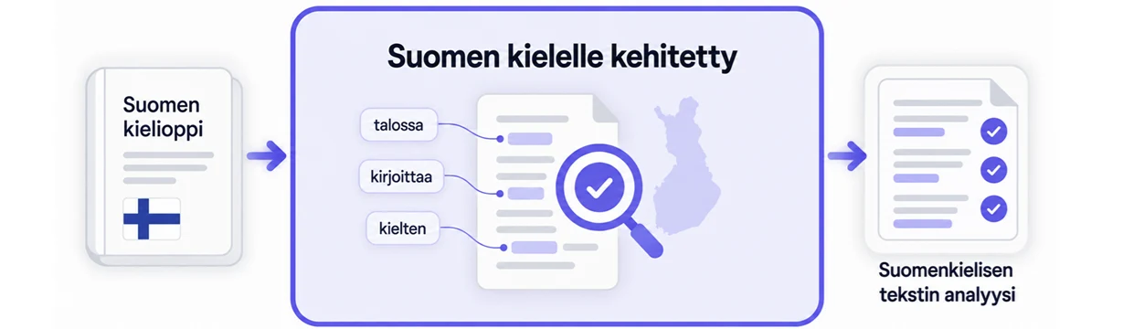 Kaavio: suomen kieliopista suomen kielelle kehitettyyn suomenkielisen tekstin analyysiin.